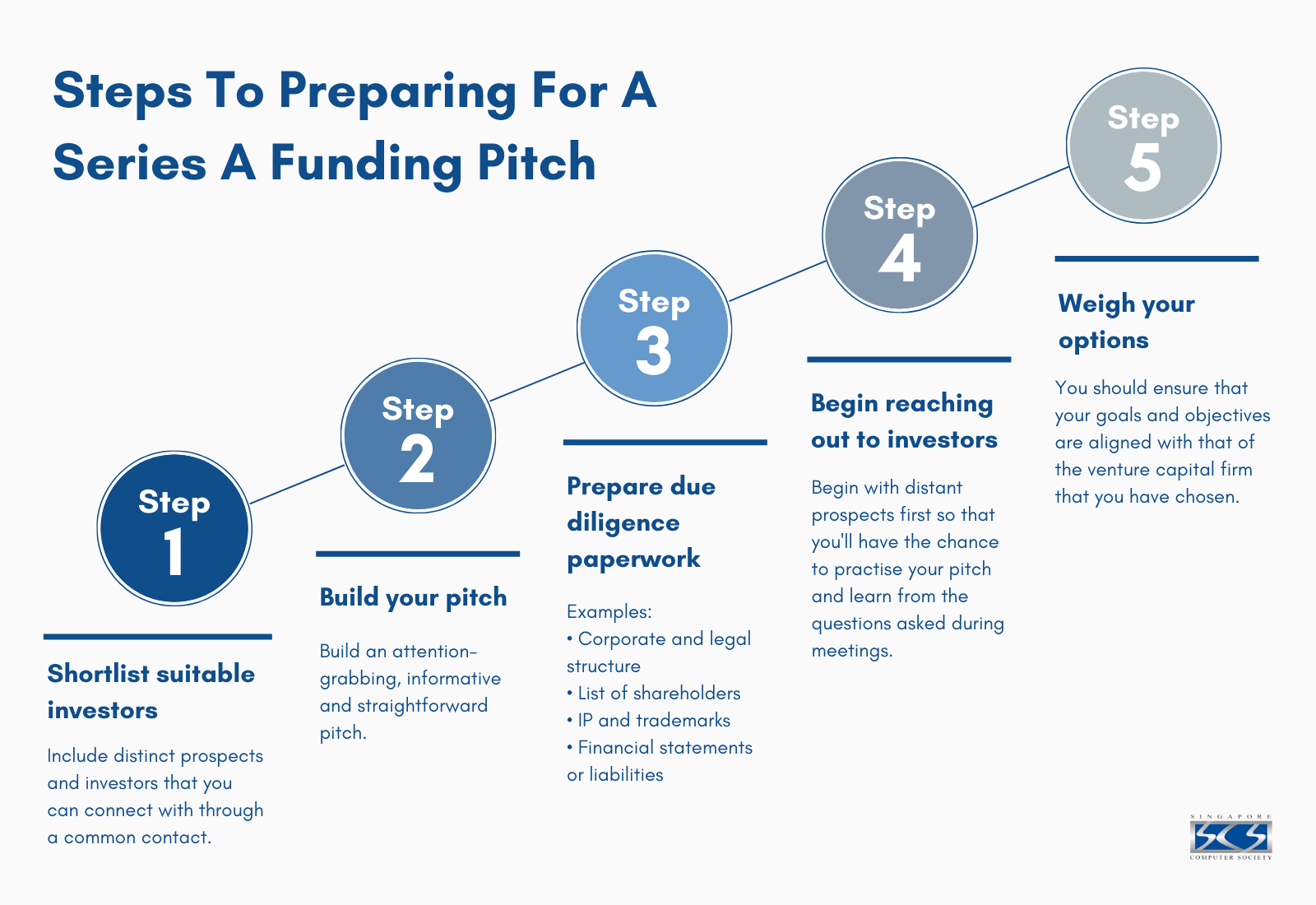 Series A Funding: Steps For Preparing A Funding Pitch With Tips - Singapore Computer Society